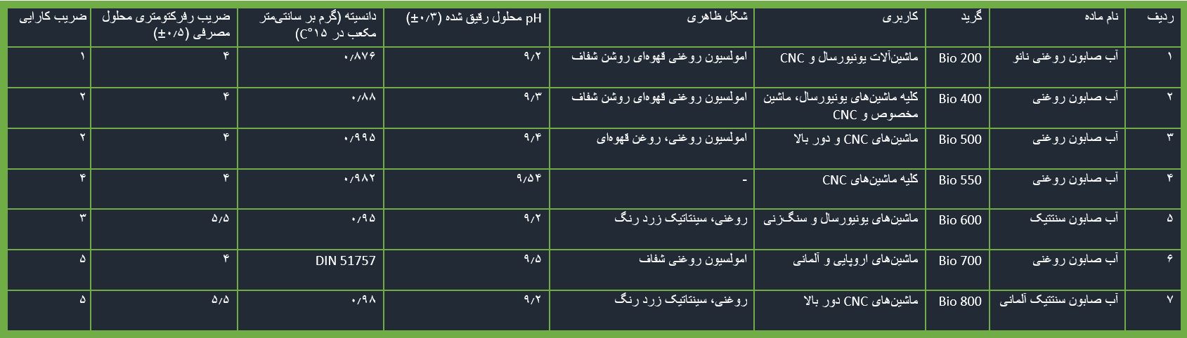 جدول شامل انواع آب صابون‌های روغنی و سنتتیک با مشخصات گرید، کاربری، pH، دانسیته و ضریب کارایی