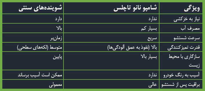 تفاوت شامپو نانو تاچلس با شویندههای سنتی | شرکت نانو واش پاور مقایسه شامپو نانو تاچلس و شویندههای سنتی در شستشوی خودرو