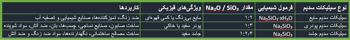 سیلیکات سدیم: ویژگیها، کاربردها و اهمیت آن در صنایع مختلف | شرکت نانو واش پاور جدول مشخصات شیمیایی سیلیکات سدیم: فرمول، ویژگیها و کاربردها