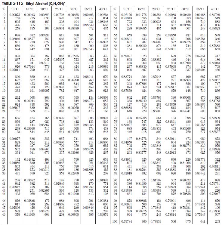دانسیته اتانول