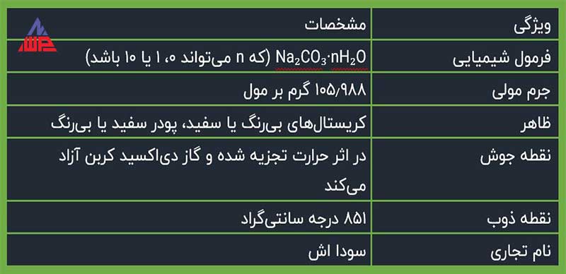 کربنات سدیم چیست؟ بررسی 8 کاربرد مهم در صنایع مختلف | شرکت نانو واش پاور Capture min 2 | کربنات سدیم چیست؟ بررسی 8 کاربرد مهم در صنایع مختلف | شرکت نانو واش پاور