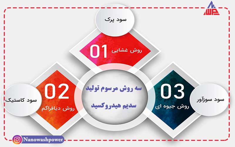 کاربردهای سود پرک در صنایع مختلف | شرکت نانو واش پاور Untitled 2 min 1 scaled min | کاربردهای سود پرک در صنایع مختلف | شرکت نانو واش پاور
