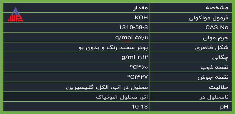 جدولی شامل اطلاعات فیزیکی و شیمیایی هیدروکسید پتاسیم از جمله فرمول، جرم مولی، چگالی، نقطه ذوب و حلالیت