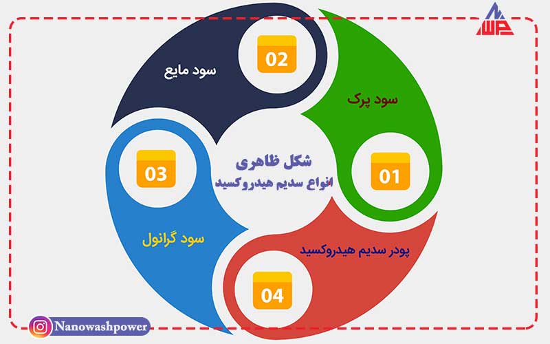 کاربردهای سود پرک در صنایع مختلف | شرکت نانو واش پاور سدیم هیدروکسید min | کاربردهای سود پرک در صنایع مختلف | شرکت نانو واش پاور