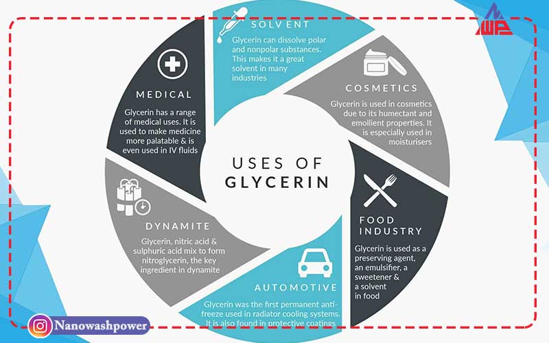 Uses of Glycerin min | گلیسیرین چیست؟ | خواص، کاربردها و فواید | شرکت نانو واش پاور