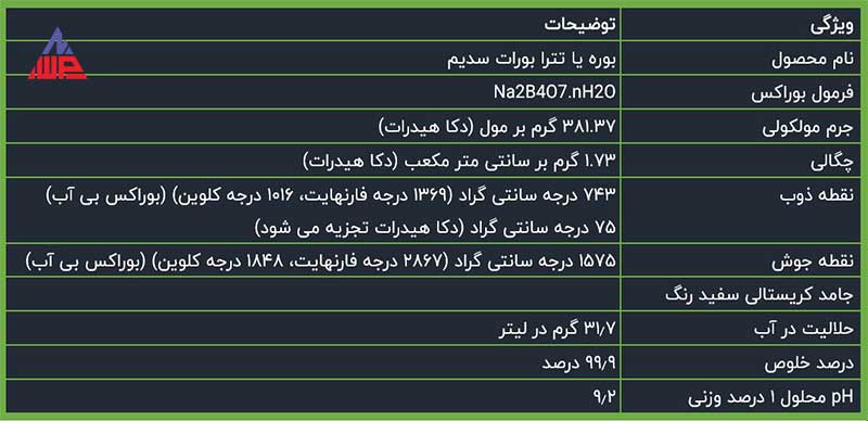 بوراکس چیست؟ | آشنایی با کاربردها، مزایا و خطرات احتمالی این ماده شیمیایی | شرکت نانو واش پاور جدول مشخصات فنی و فیزیکی بوراکس