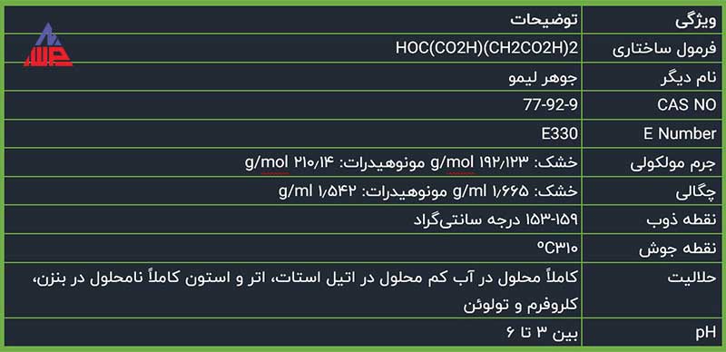 مشخصات اسید سیتریک min | اسید سیتریک چیست؟ | بررسی قیمت به‌روز و شرایط خرید و فروش عمده و جزئی | شرکت نانو واش پاور