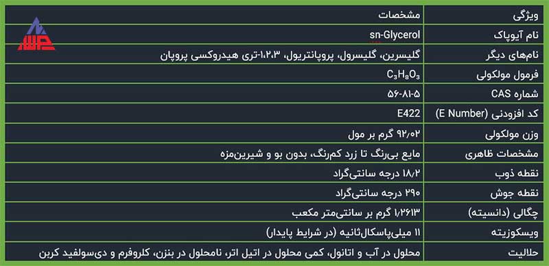 مشخصات گلیسیرین min | گلیسیرین چیست؟ | خواص، کاربردها و فواید | شرکت نانو واش پاور