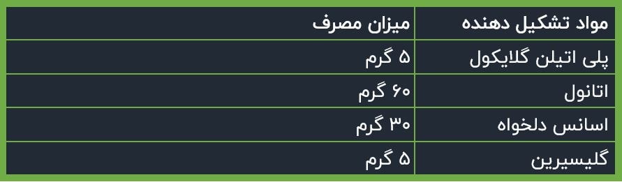 فرمول خوشبوکننده هوا به صورت قرص | راه اندازی خط تولید + فرمولاسیون واقعی | شرکت نانو واش پاور ترکیبات اصلی در فرمول خوشبوکننده هوا